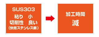 使用材料の変更によるＶＥのポイント（ステンレス編）