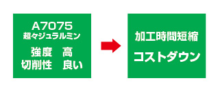 使用材料の変更によるＶＥのポイント（アルミ編）