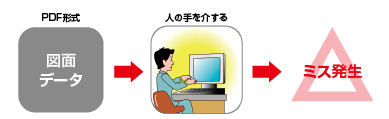 Before ＣＡＭを利用して座標入力の工数削減化を実現する