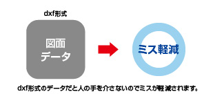 ＣＡＭを利用して座標入力の工数削減化を実現する