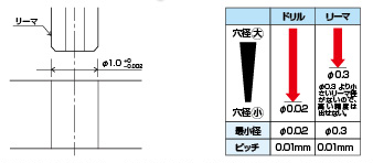 精度の高い微細穴は、リーマの口径を考慮して設計する