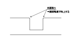 基準穴が貫通穴にできない場合は、バリ除去のため糸面取りを許容する